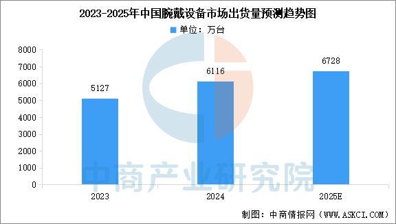备行业市场前景预测研究报告(简版)麻将胡了2025年中国智能穿戴设(图13) 备行业市场前景预测研究报告(简版)麻将胡了2025年中国智能穿戴设(图13)